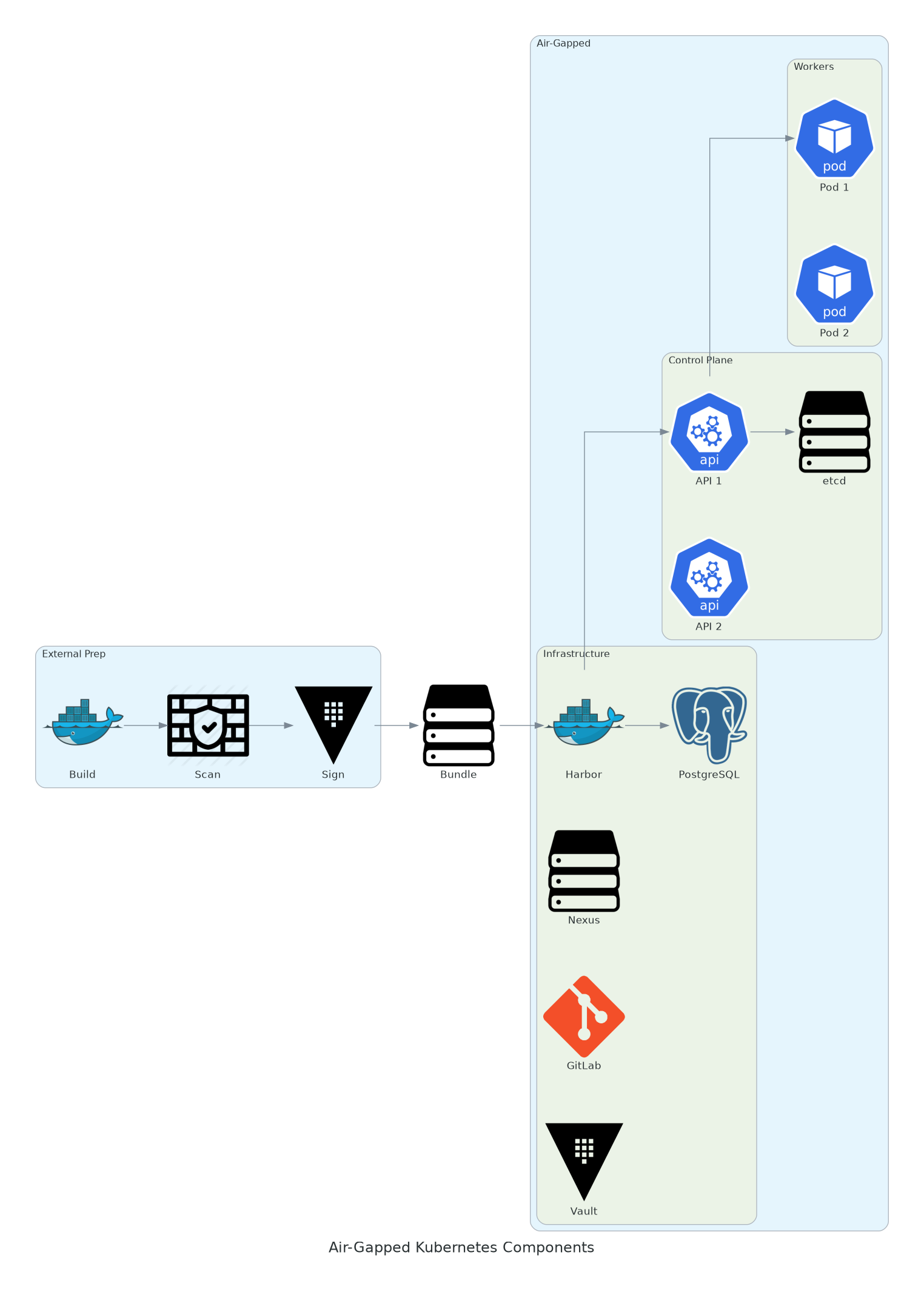 Air-Gapped Kubernetes Component Architecture