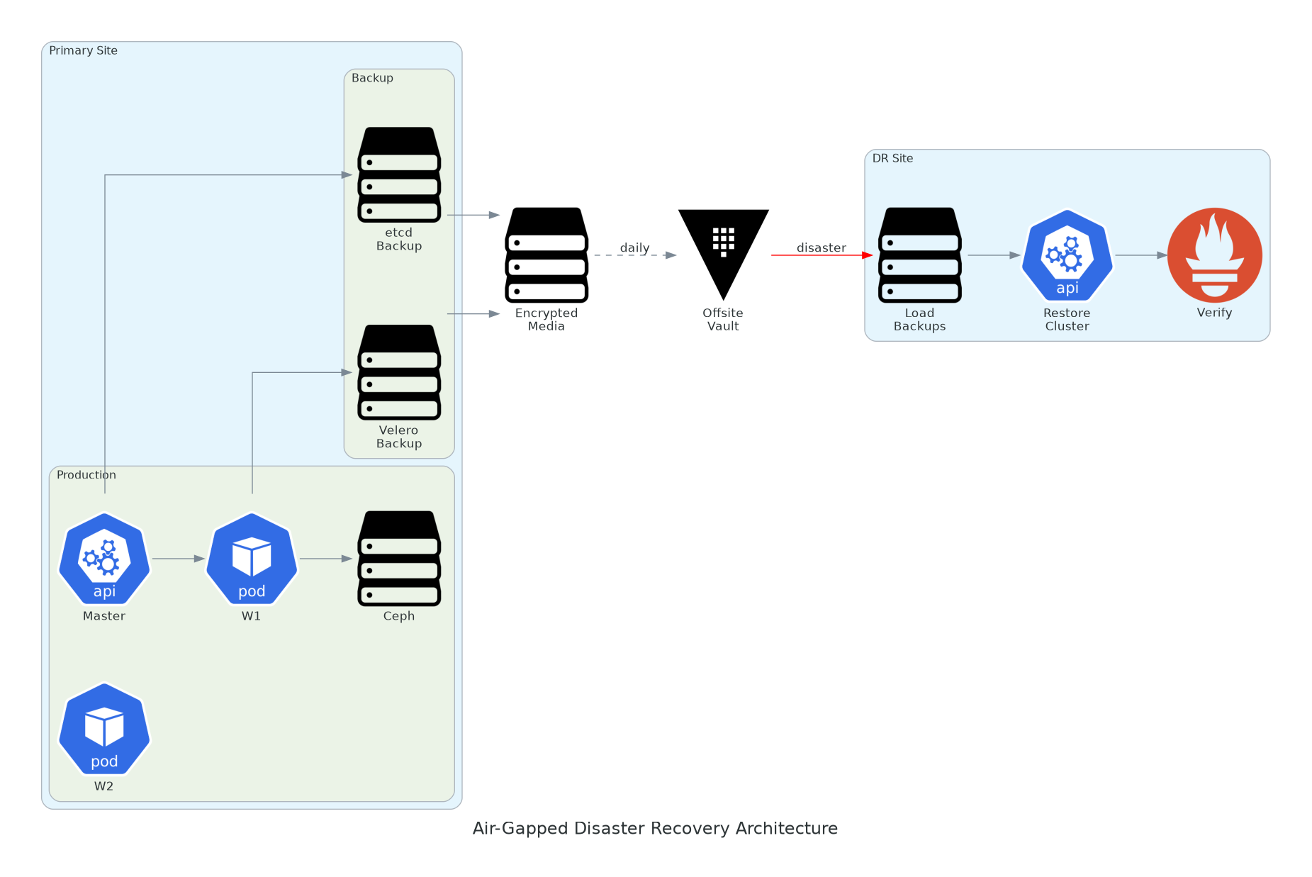 Air-Gapped Disaster Recovery