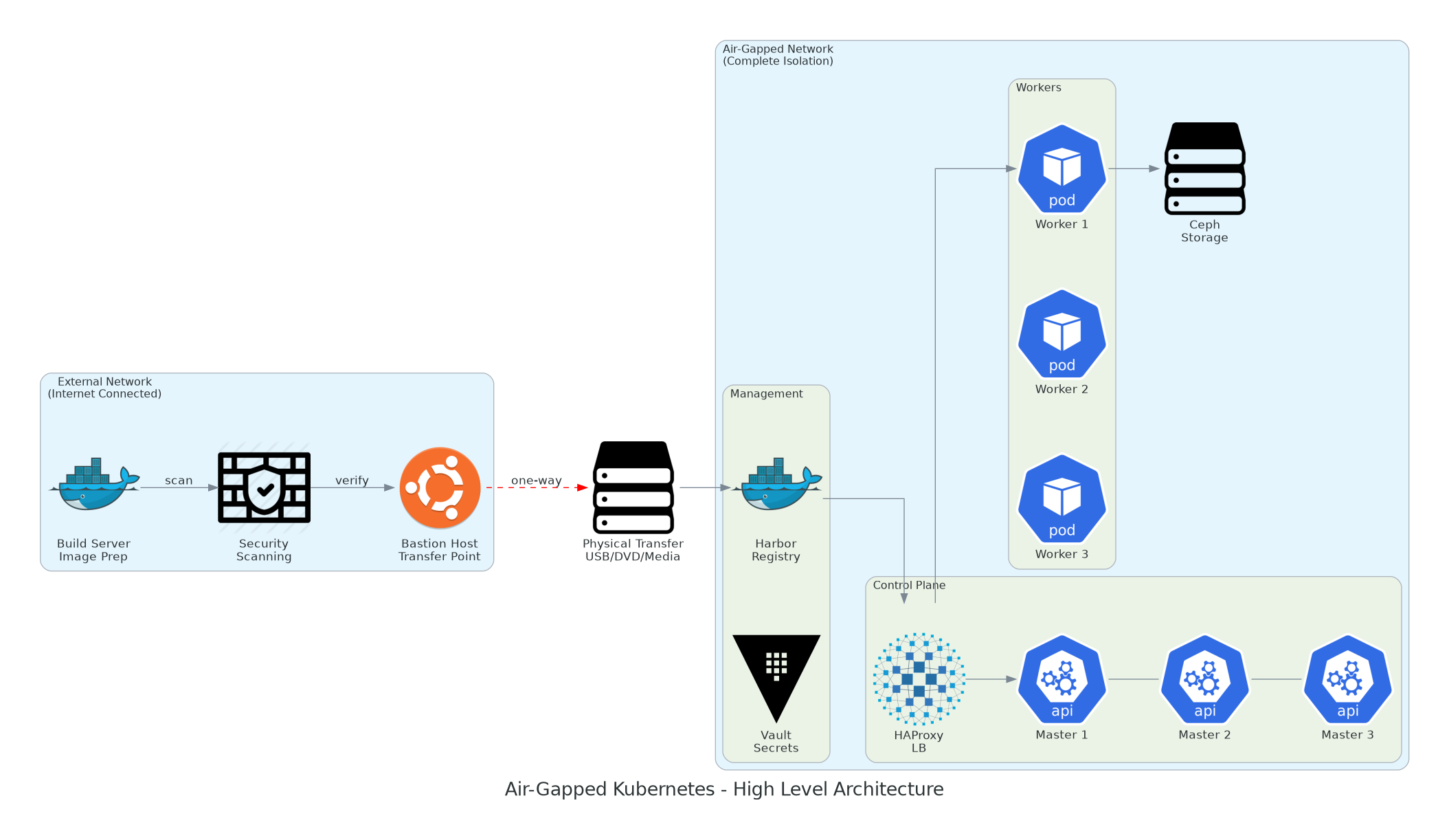 Air-Gapped Kubernetes High Level Architecture