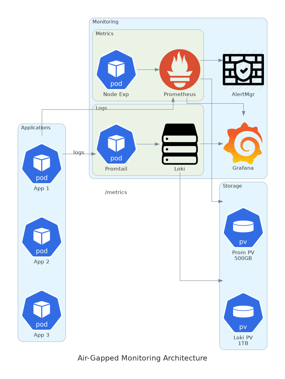 Air-Gapped Monitoring Architecture