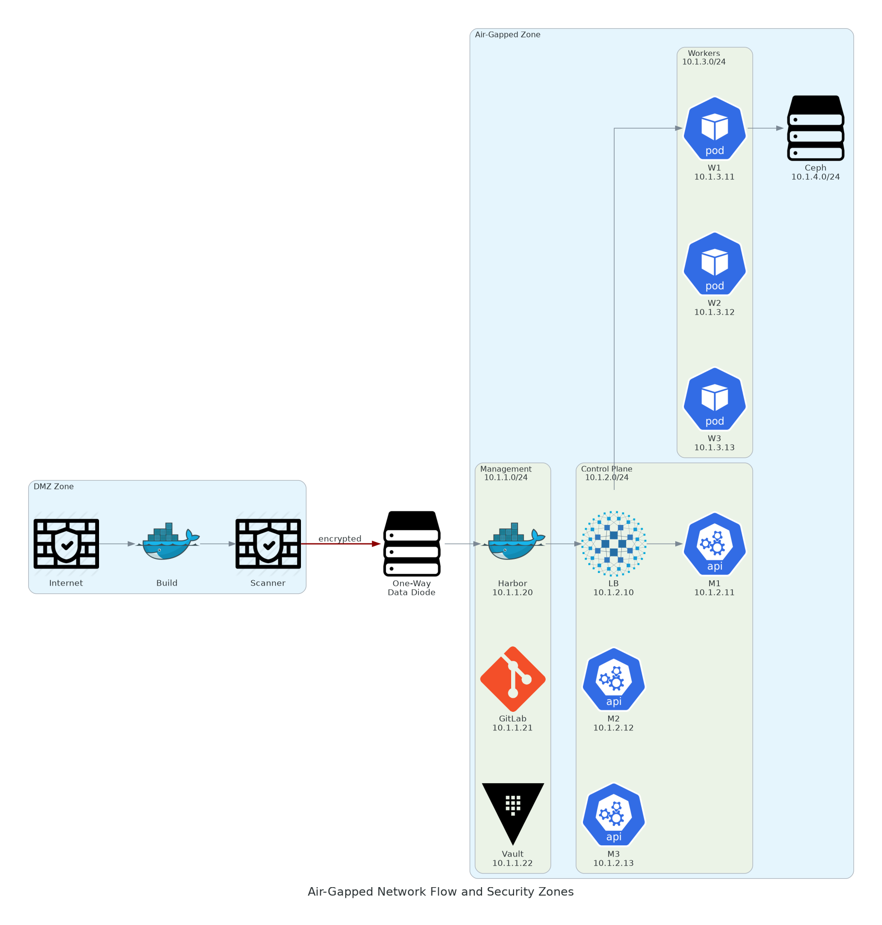 Air-Gapped Network Flow