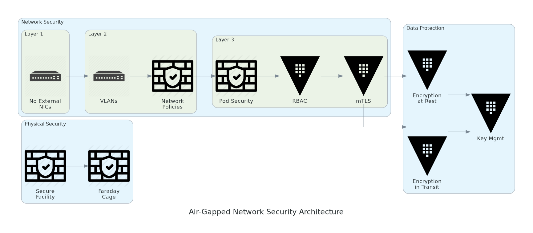 Air-Gapped Security Architecture