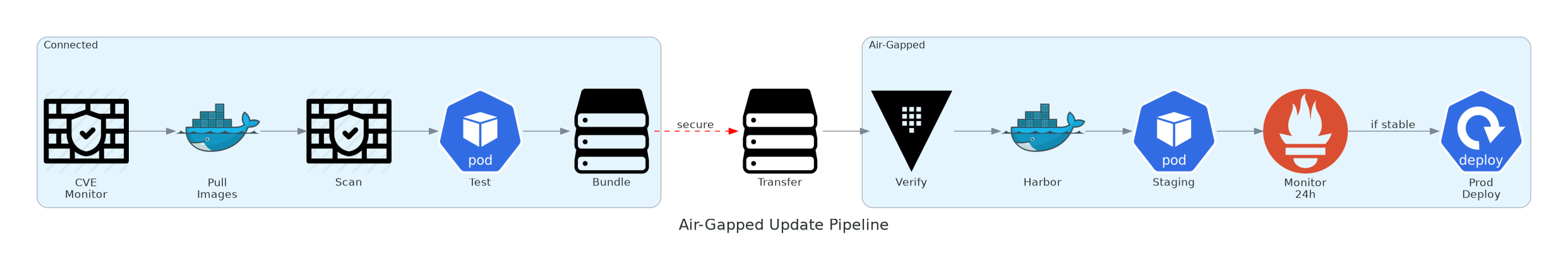 Air-Gapped Update Pipeline