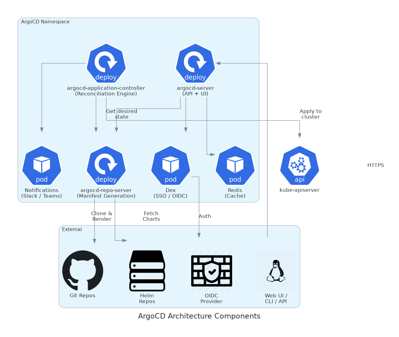 ArgoCD Architecture Components
