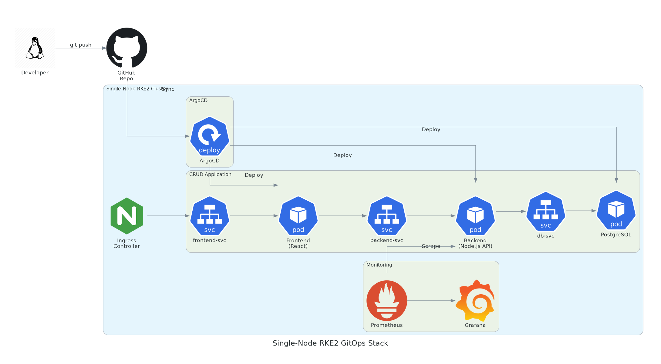 Single-Node RKE2 GitOps CRUD Stack