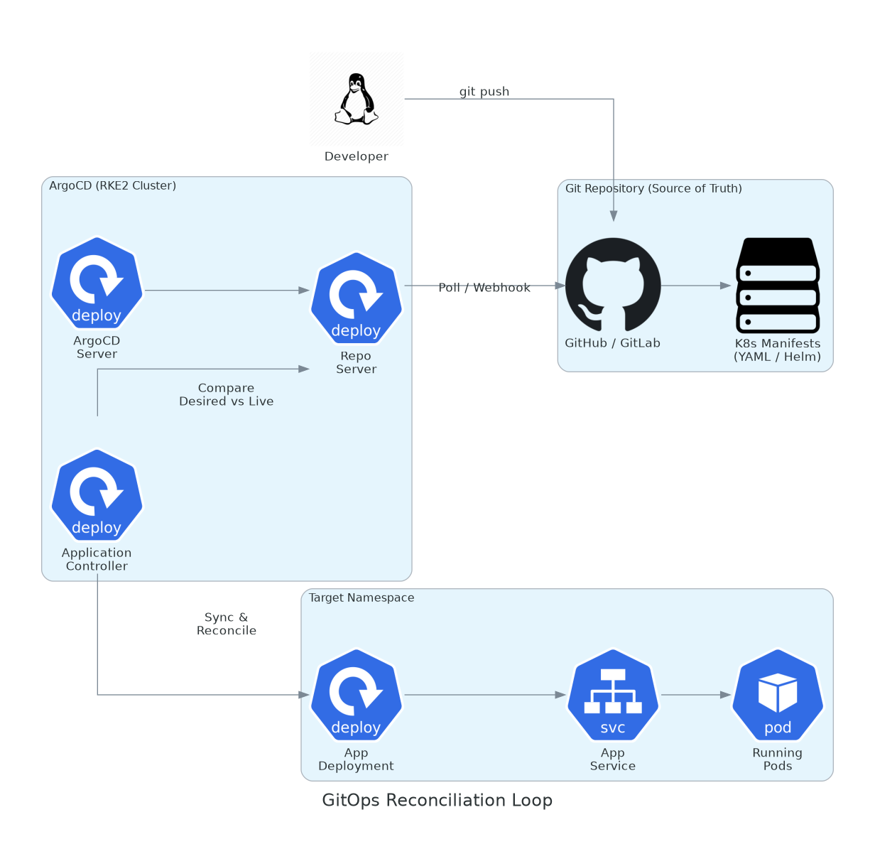 ArgoCD GitOps Reconciliation Loop