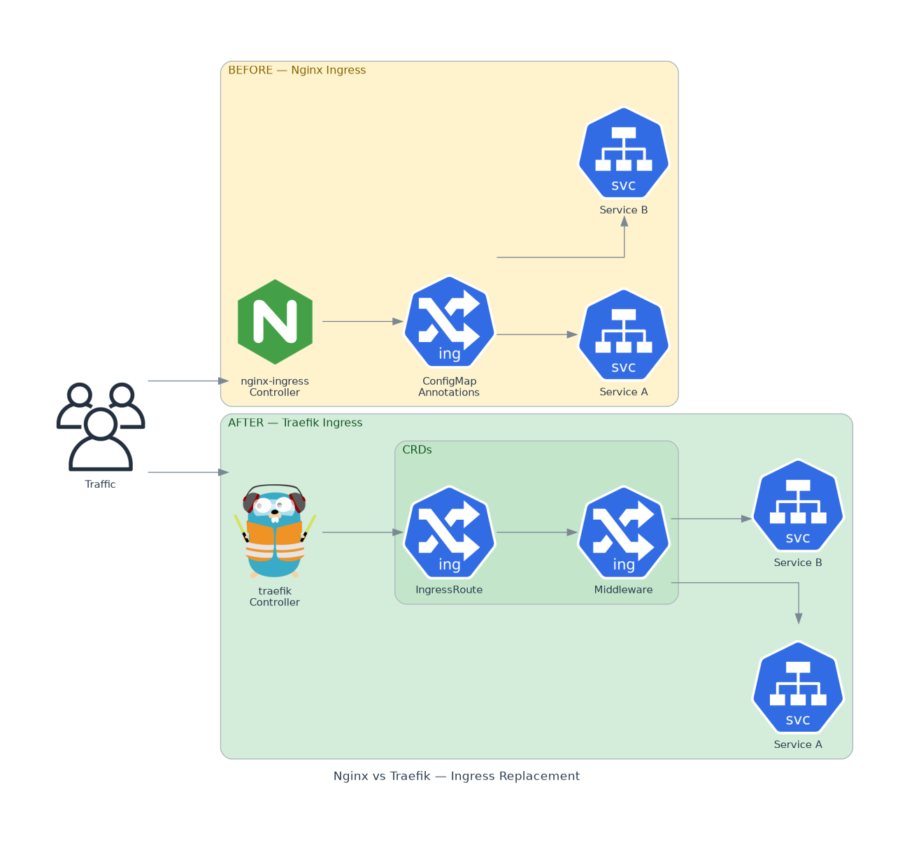 Nginx to Traefik Migration Architecture Diagram