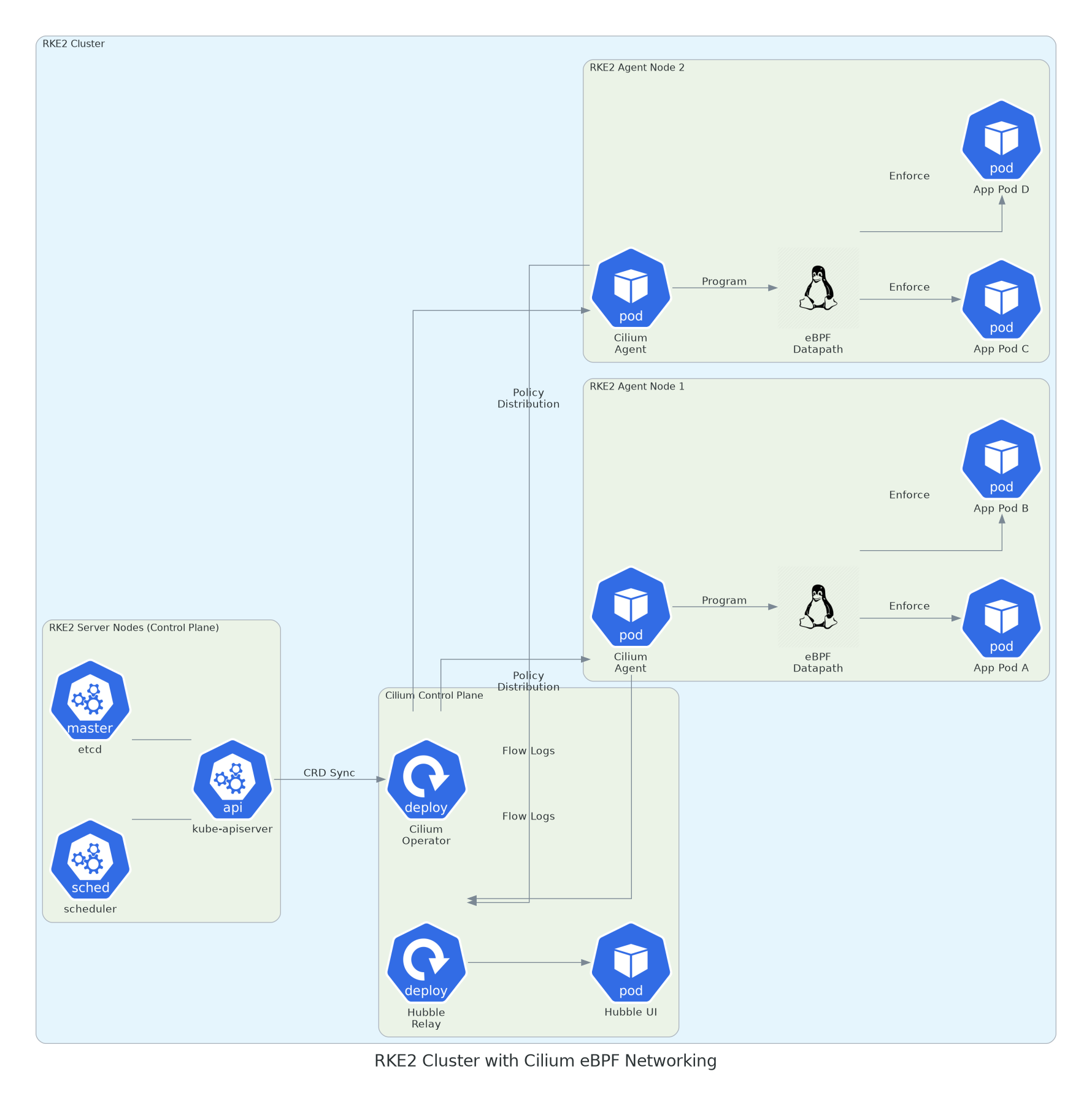RKE2 Cluster with Cilium eBPF Networking Architecture