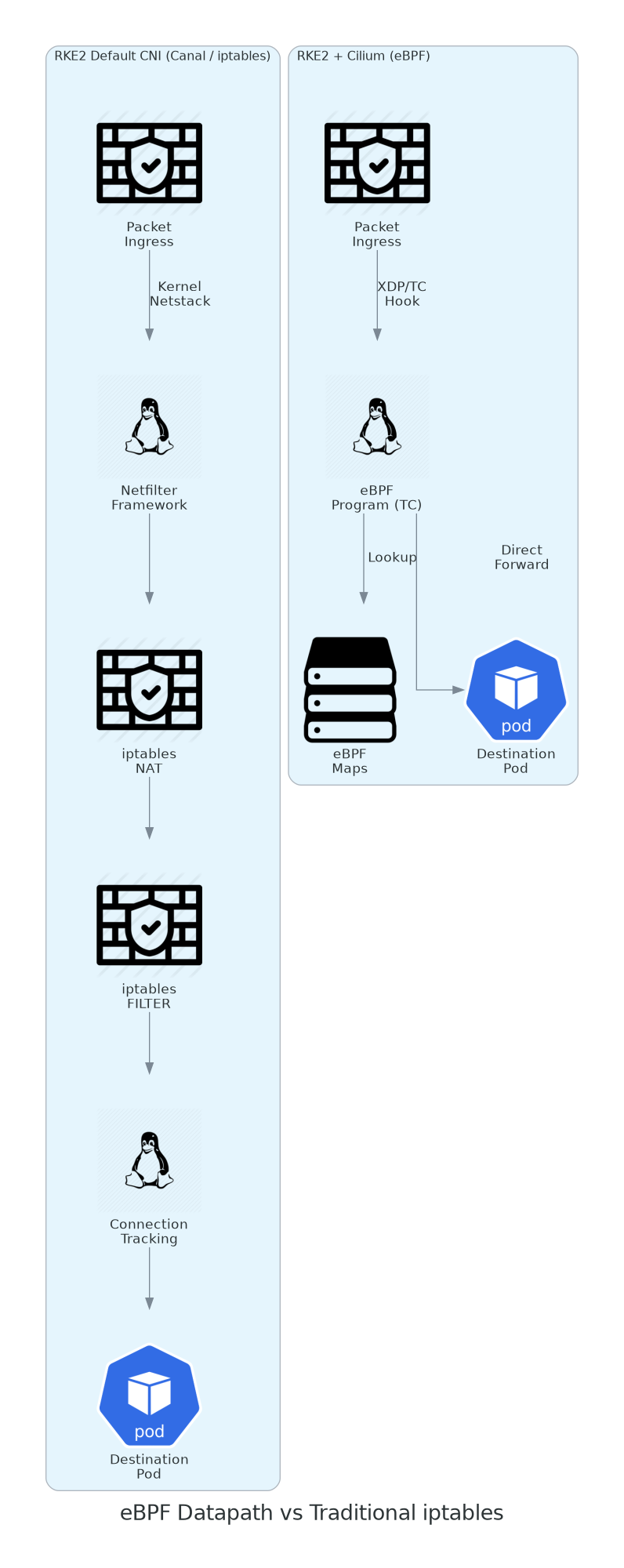 eBPF Datapath vs Traditional iptables on RKE2