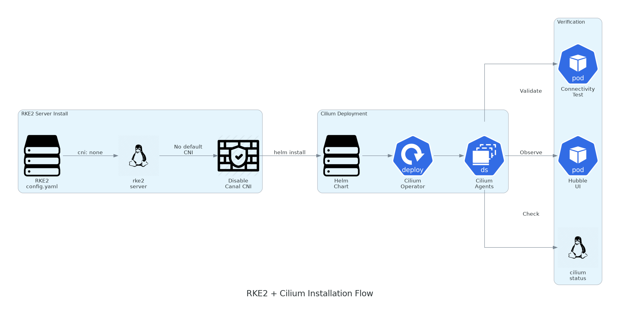 RKE2 + Cilium Installation Flow