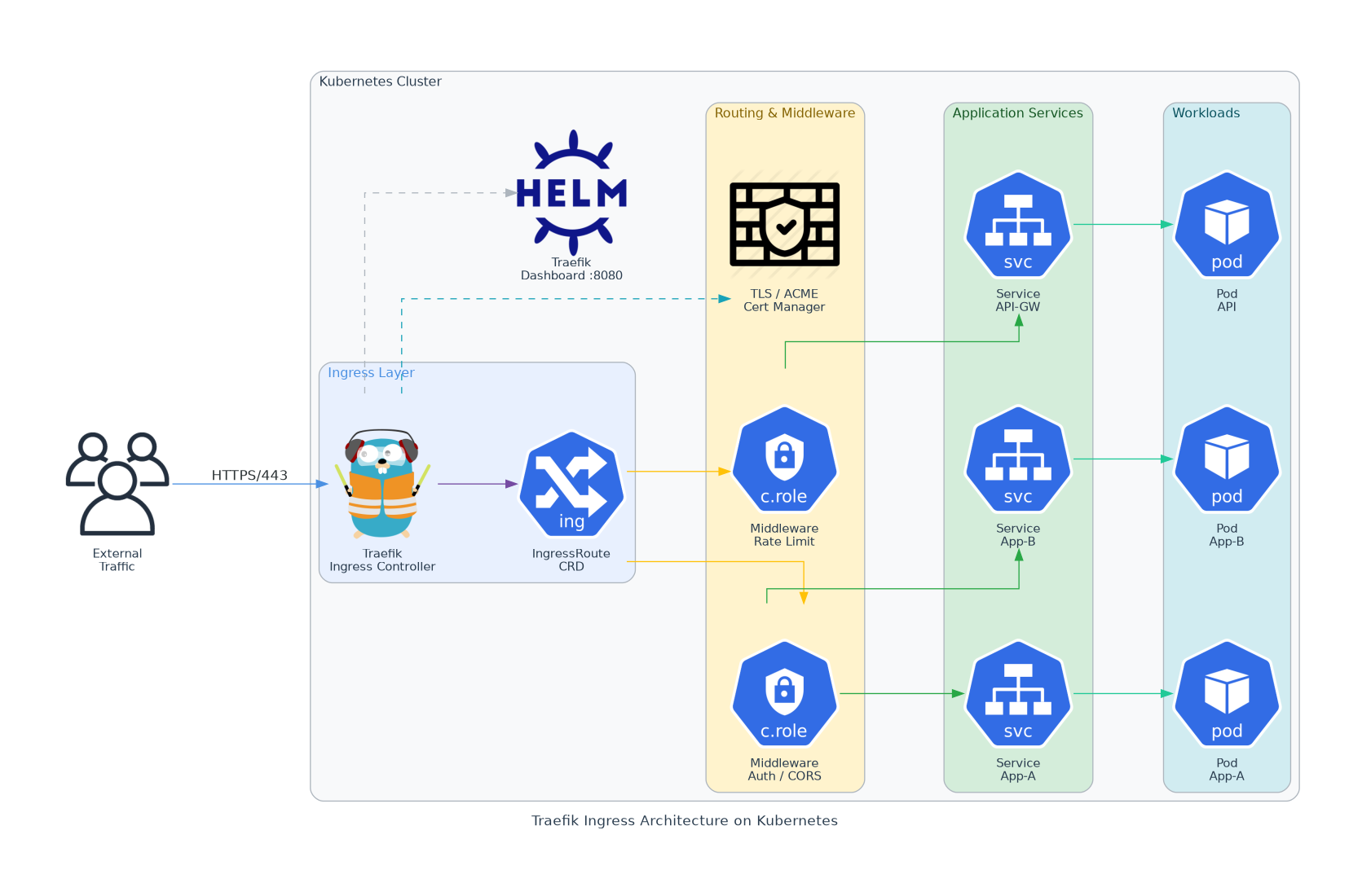 Traefik Kubernetes Architecture Diagram