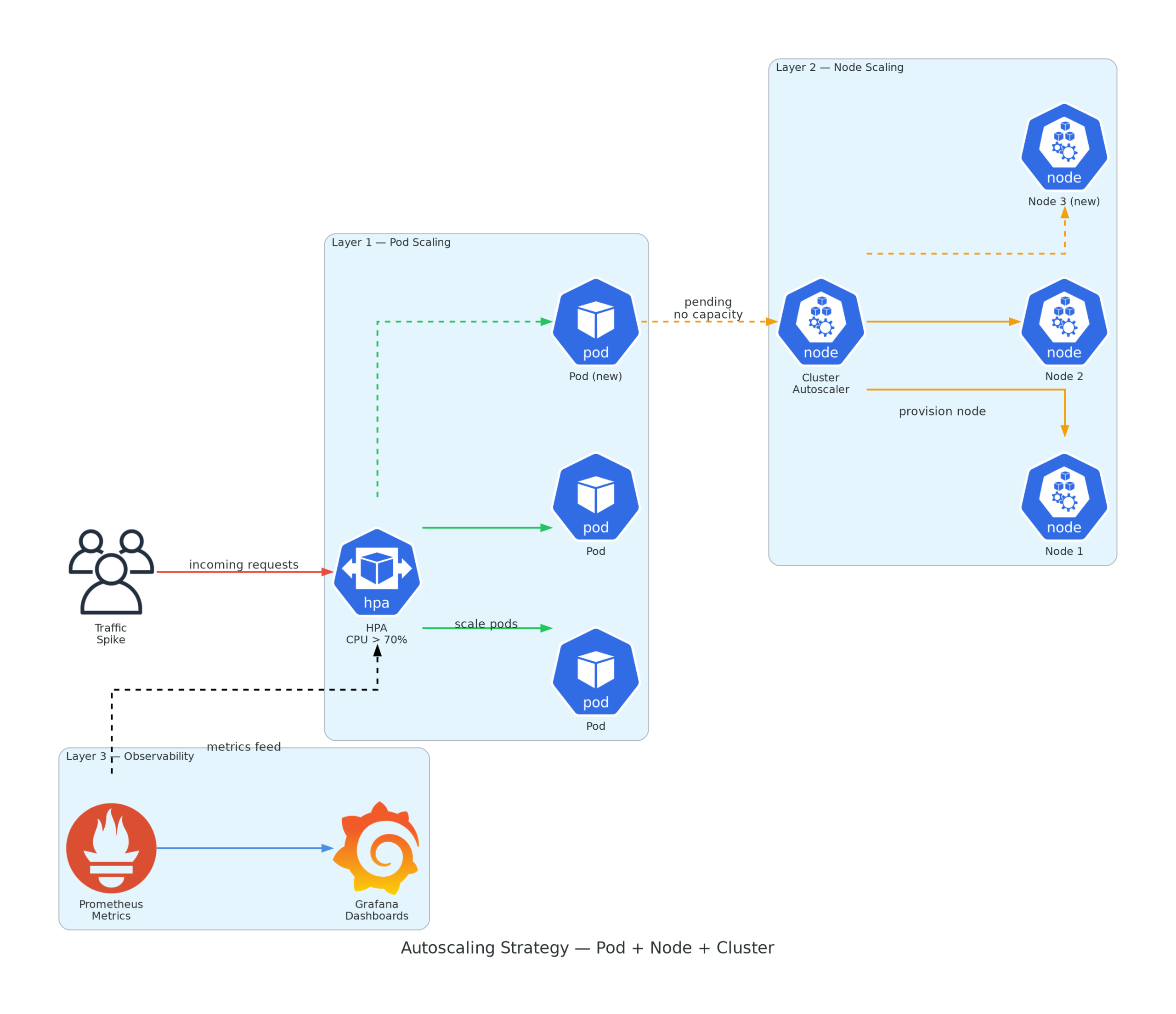 Autoscaling Strategy — Pod + Node + Cluster