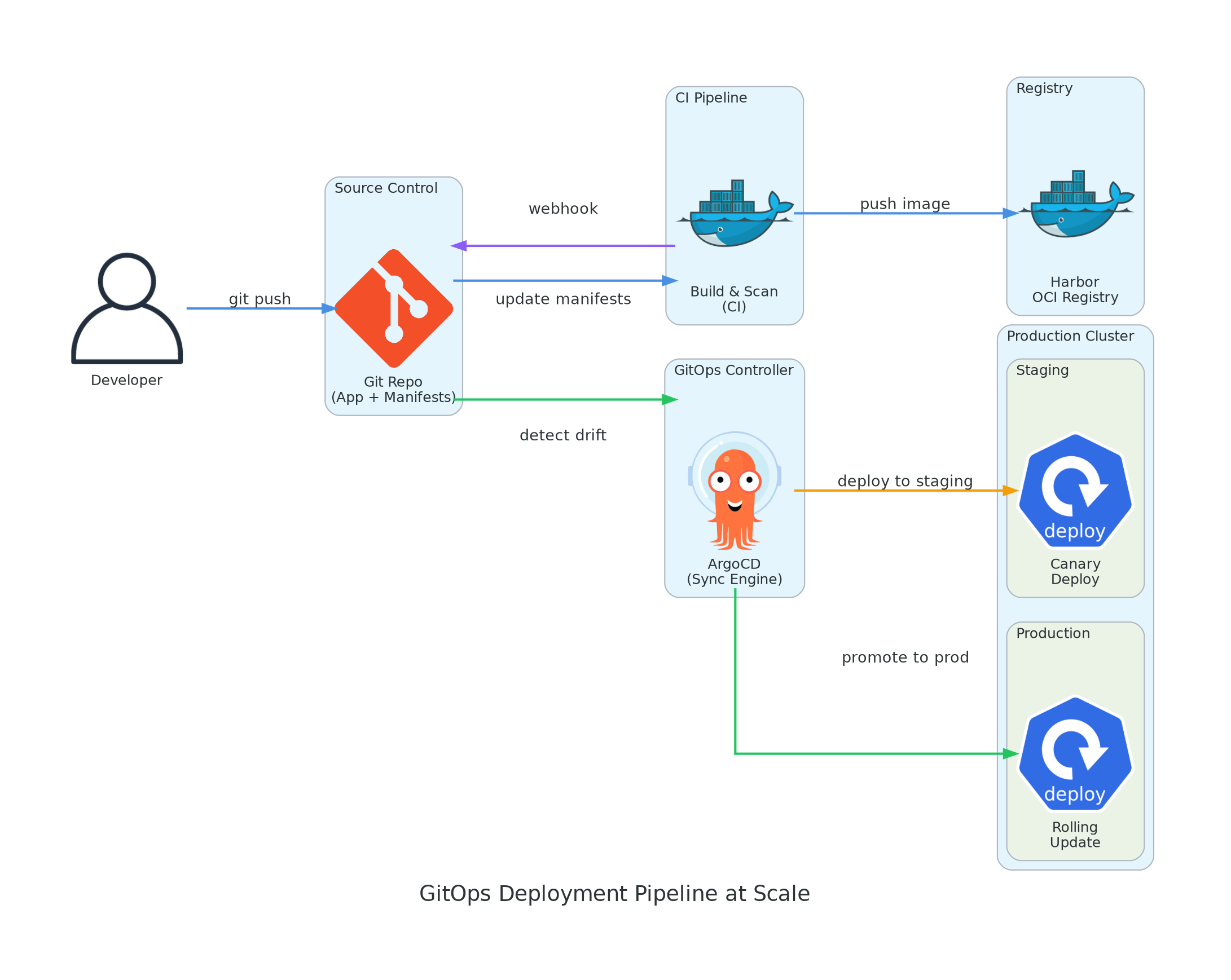 GitOps Deployment Pipeline at Scale