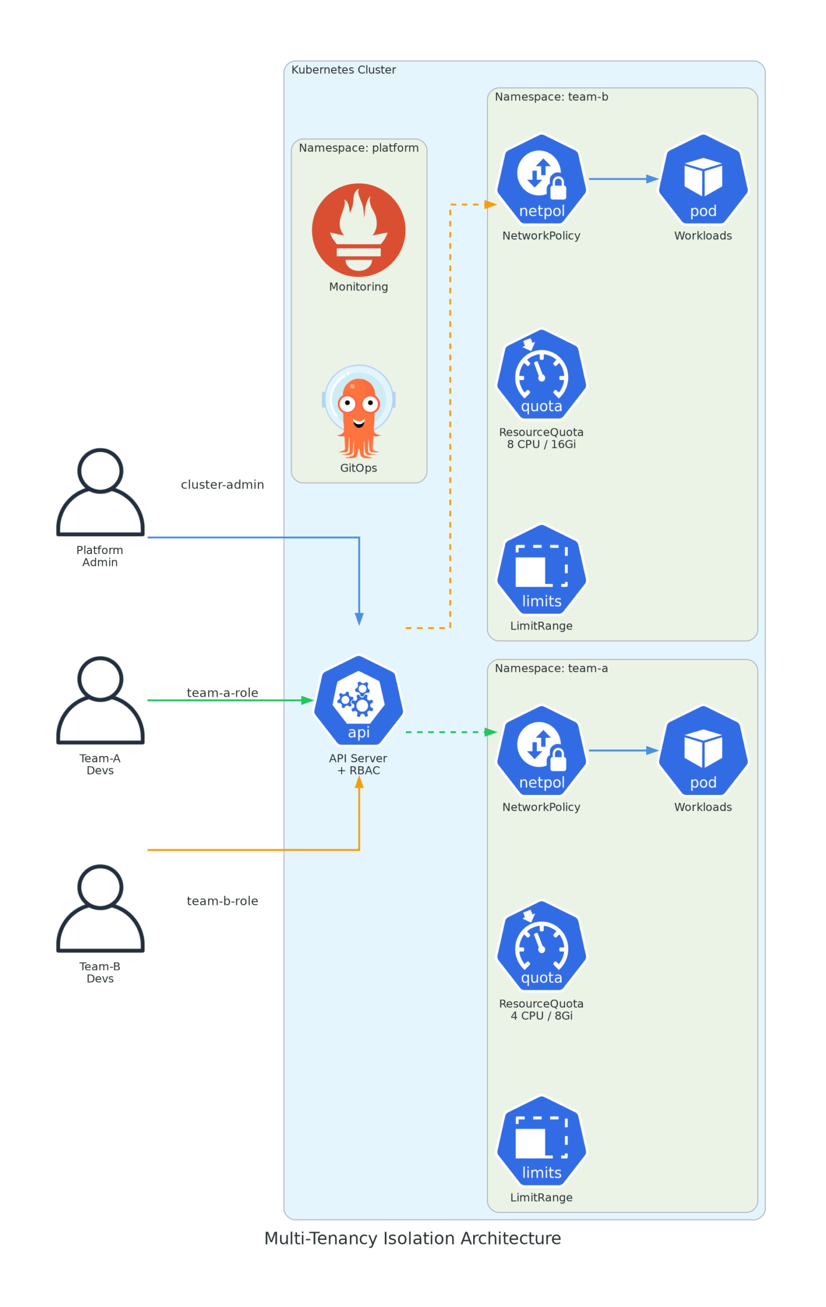 Multi-Tenancy Isolation Architecture