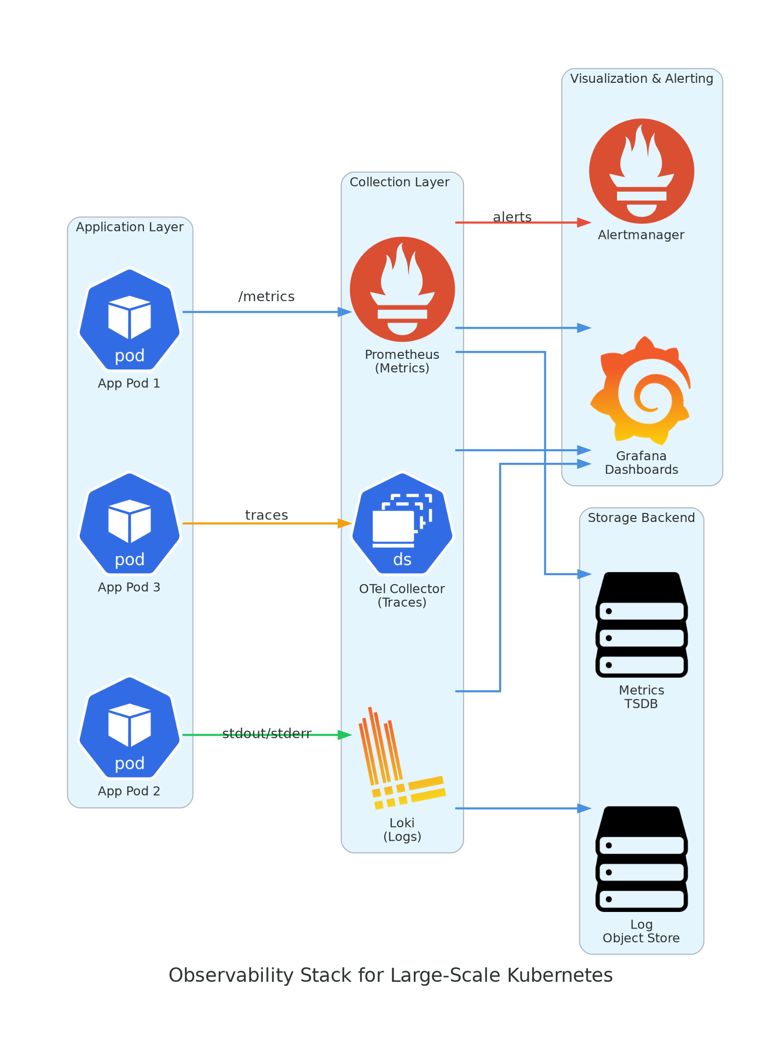 Observability Stack for Large-Scale Kubernetes