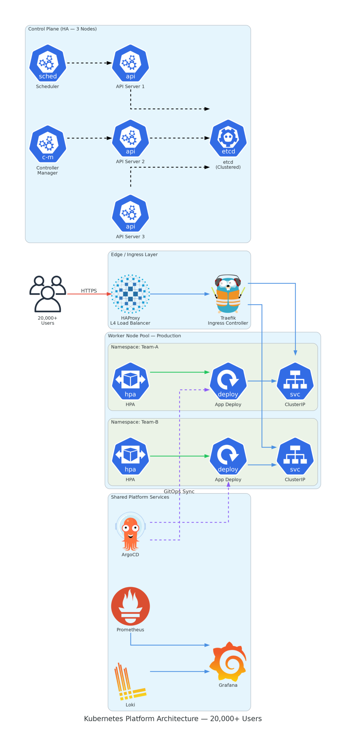 Kubernetes Platform Architecture for 20,000+ Users