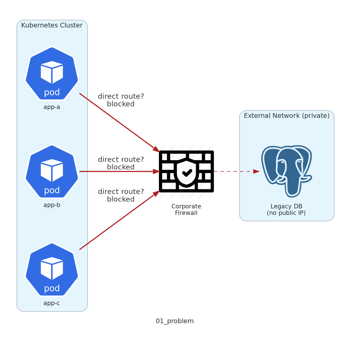 Cluster workloads blocked from reaching a firewalled external service