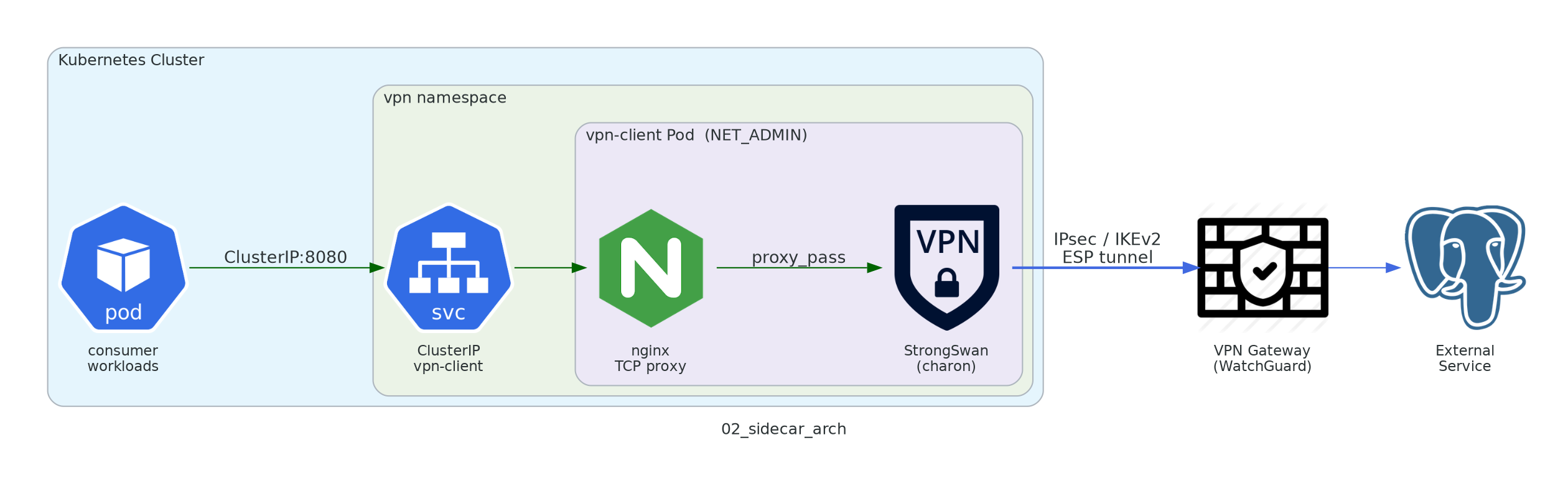 StrongSwan plus Nginx sidecar architecture