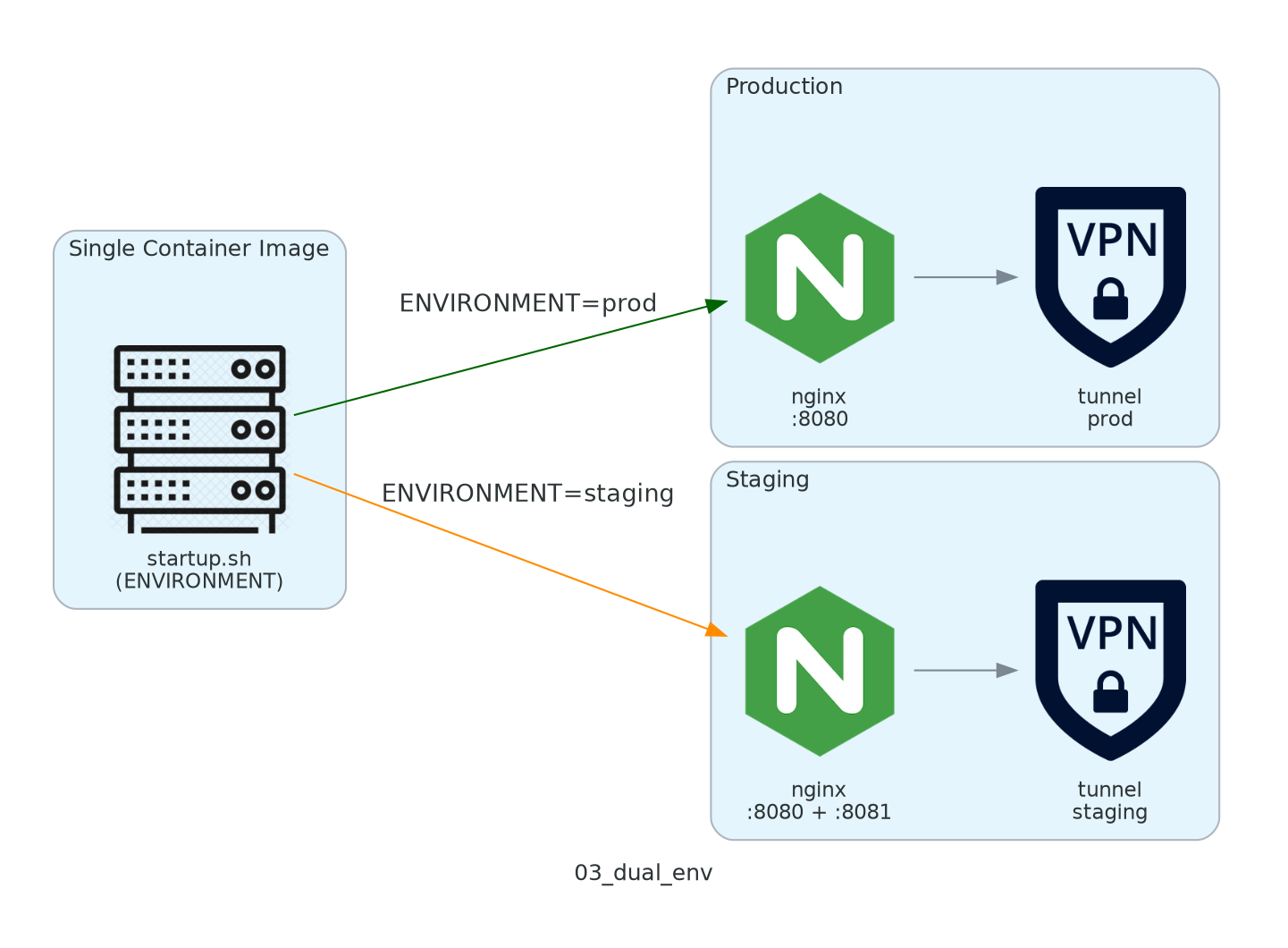 Single image selecting staging or production config at startup