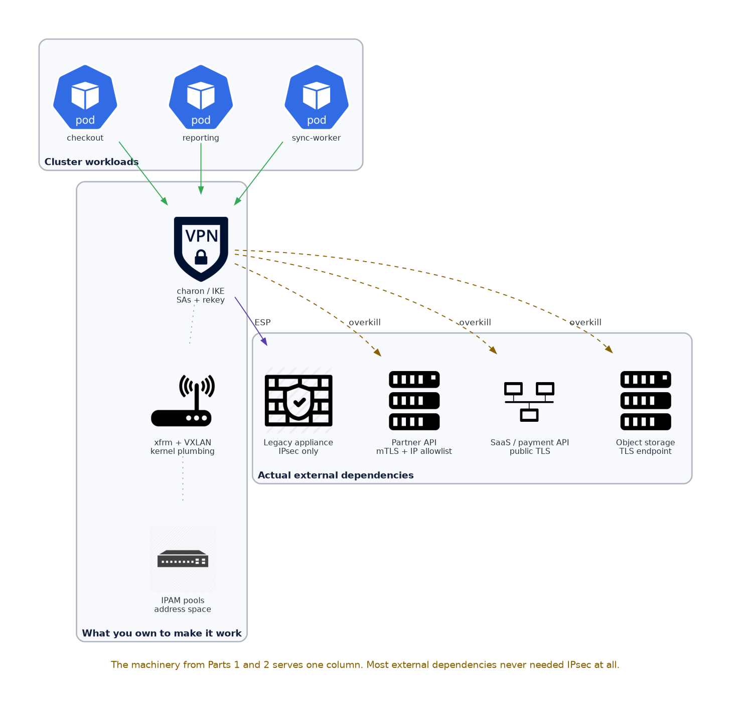 Cluster workloads routed through heavy IPsec machinery toward external dependencies, most of which only need TLS
