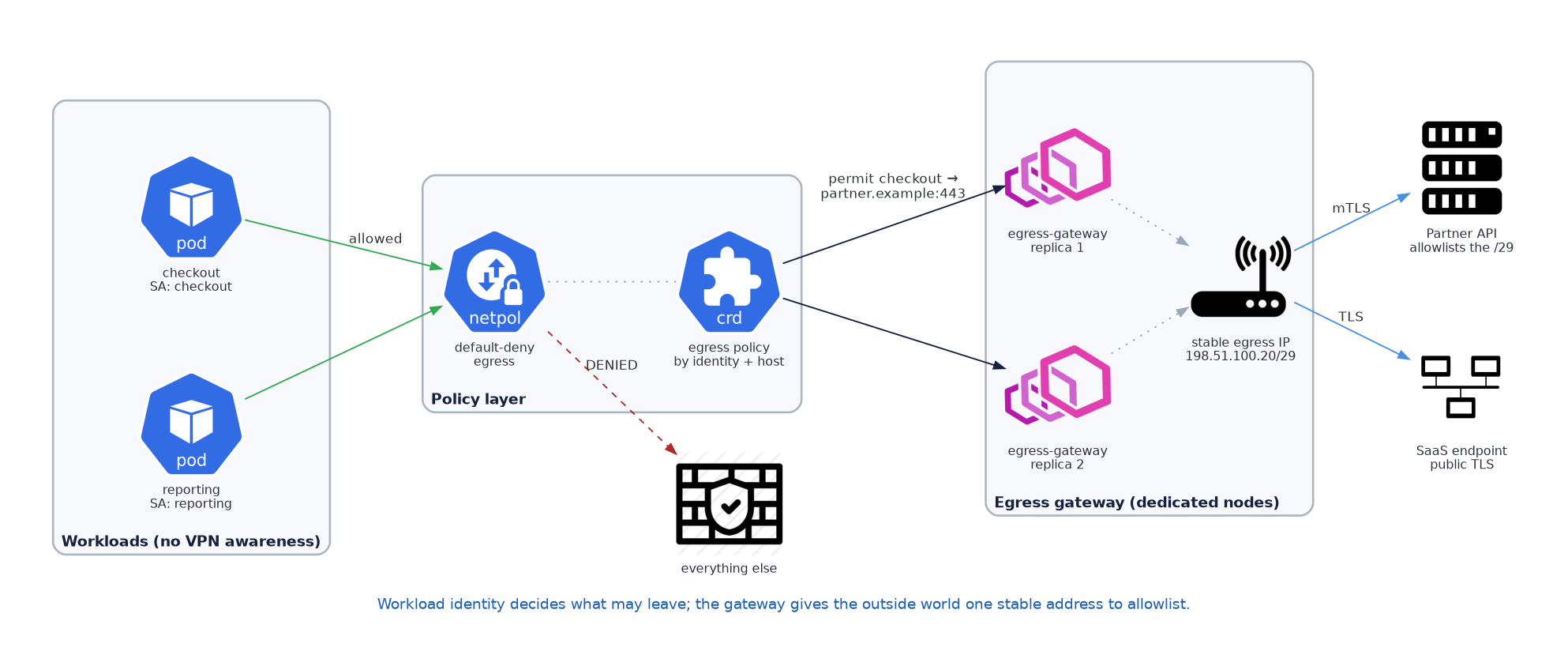 Egress gateway architecture with default-deny policy, identity-based routing, and a stable egress IP range