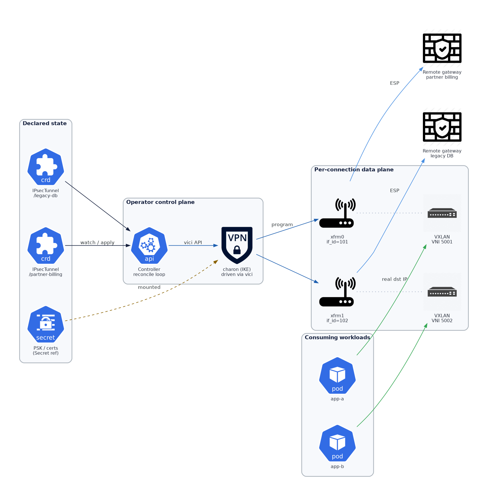 IPsec operator architecture with CRDs, controller, charon over vici, per-connection XFRM interfaces and VXLAN segments