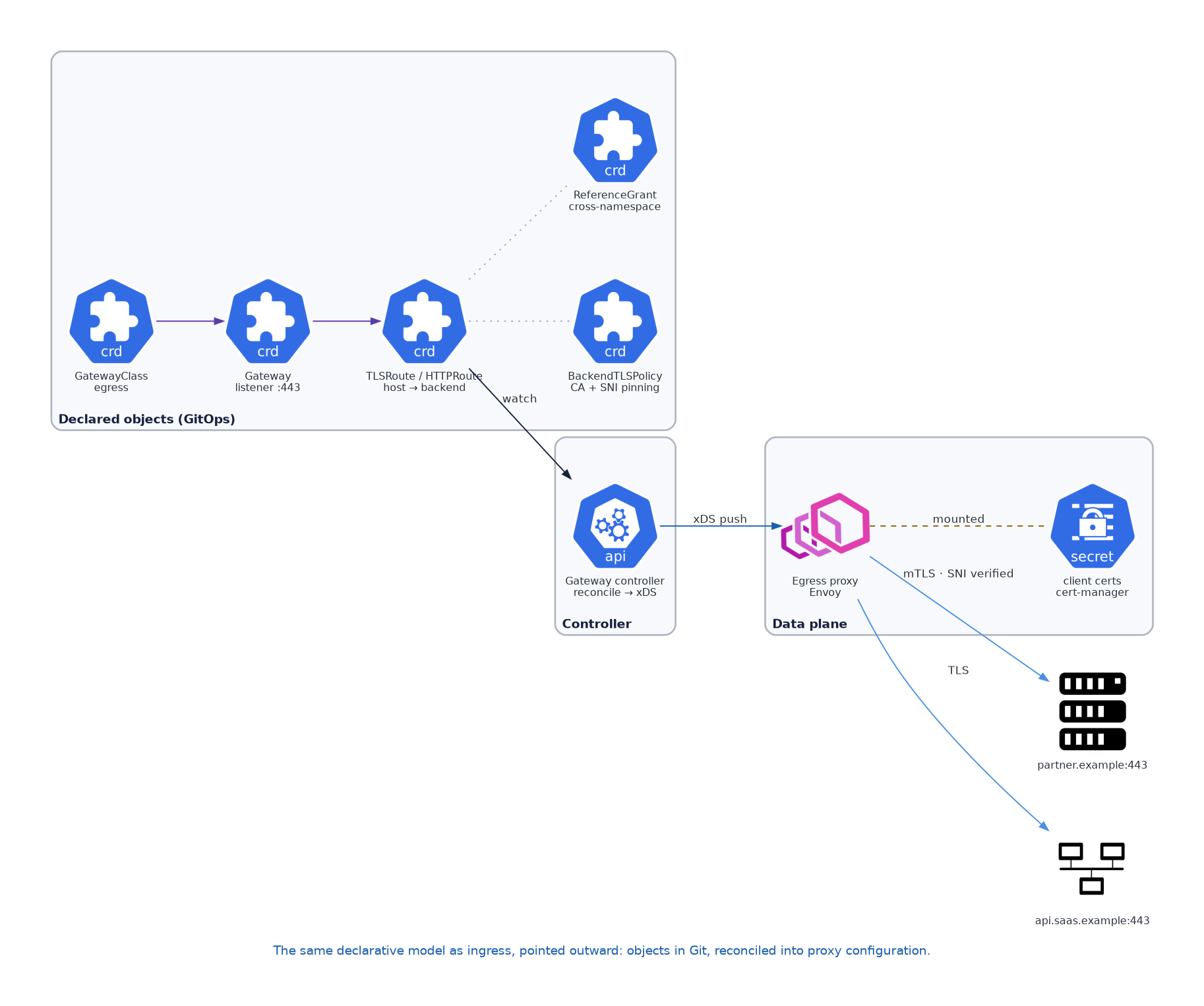Gateway API objects for egress reconciled by a controller into Envoy proxy configuration