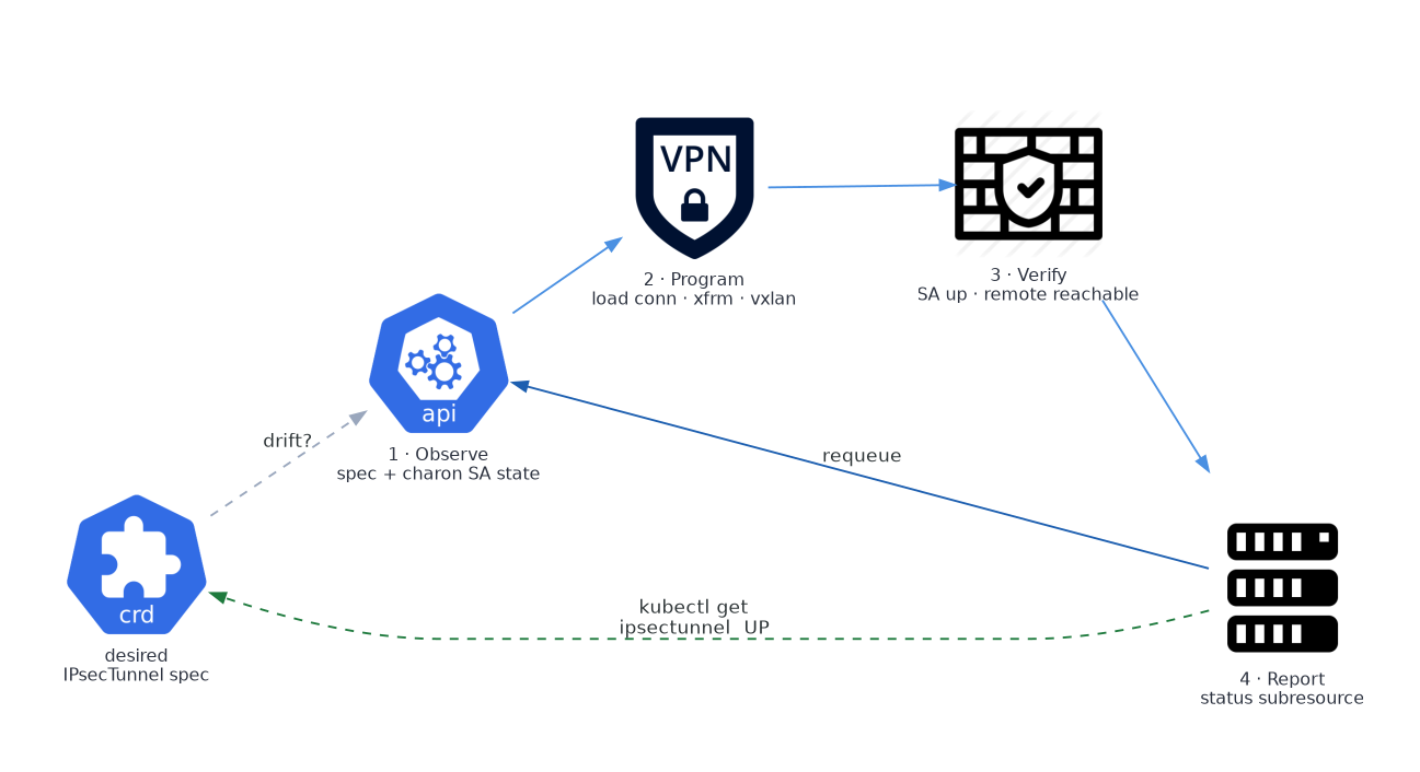 Operator reconcile loop: observe, program, verify, report, then requeue