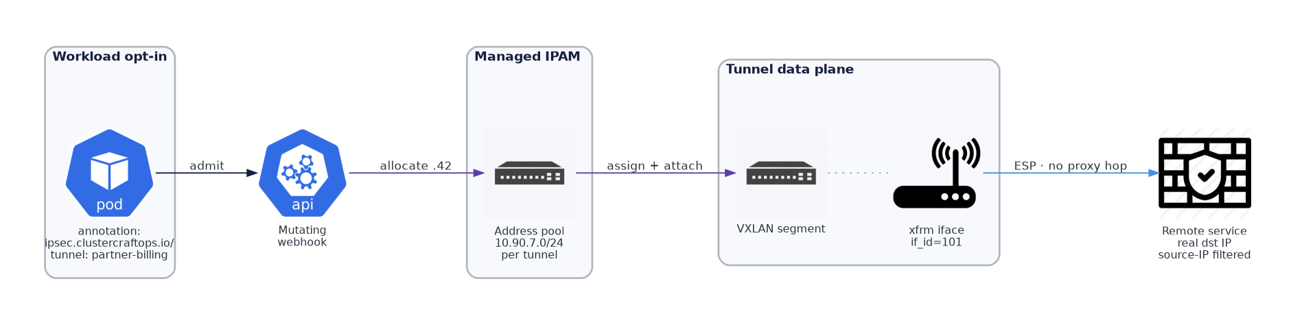 Pod annotation triggers a mutating webhook, IP allocation from a managed pool, and attachment to a VXLAN segment