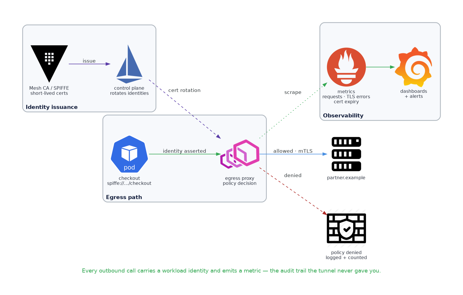 Workload identity issuance, policy decision at the egress proxy, and telemetry flowing to monitoring
