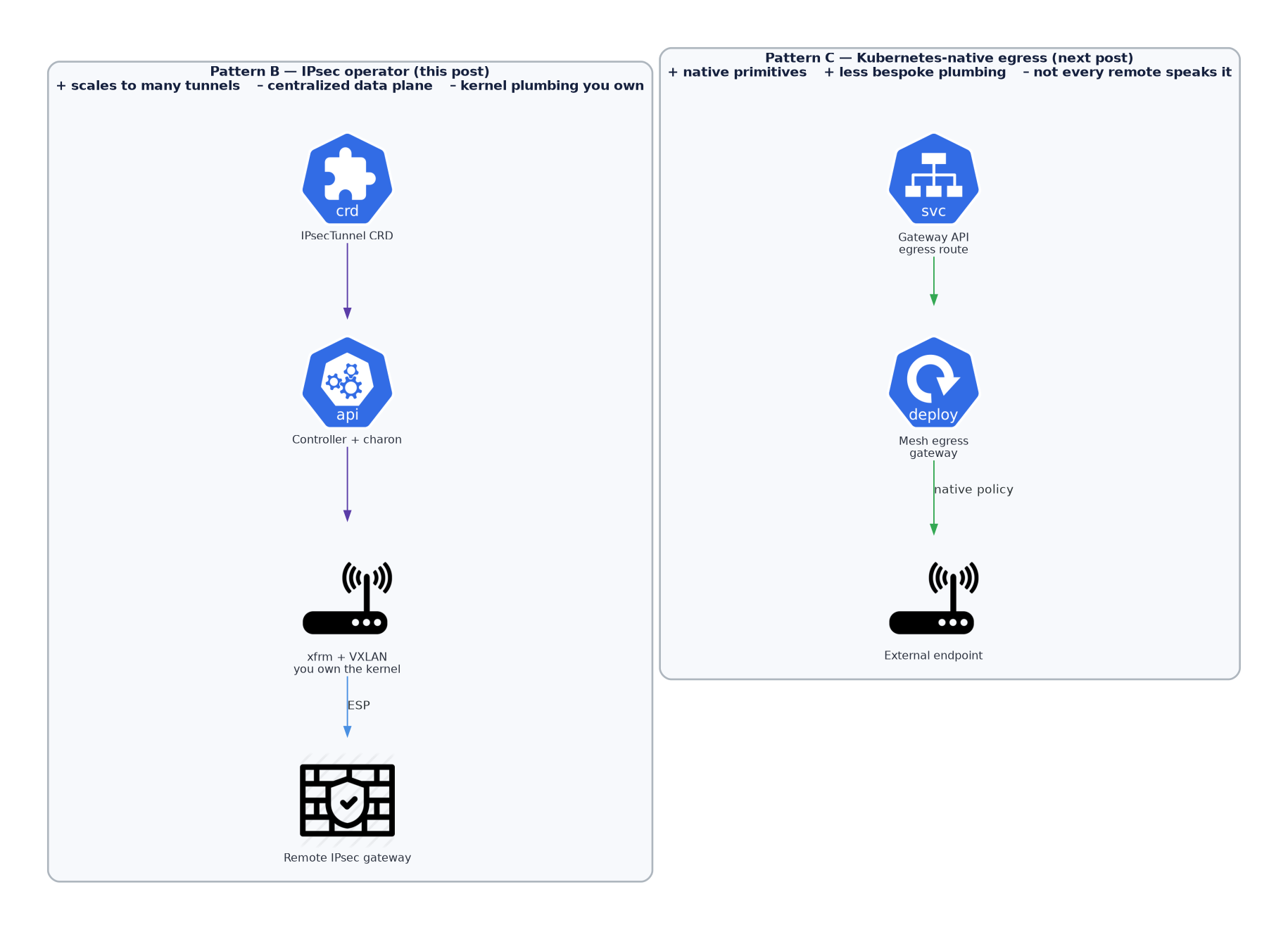 IPsec operator pattern versus Kubernetes-native external connectivity comparison