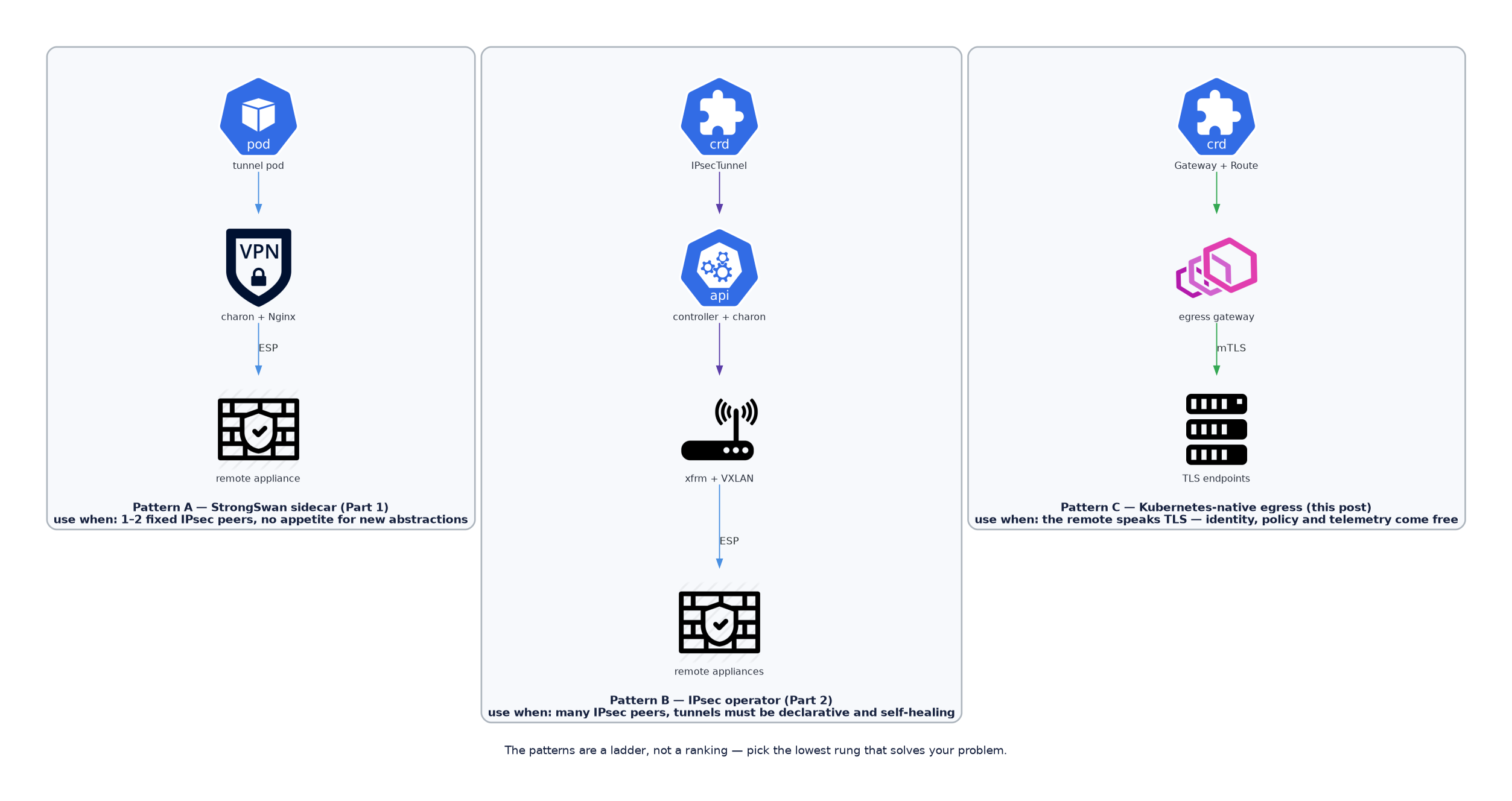 Comparison of the sidecar, operator, and Kubernetes-native egress patterns with guidance on when to use each