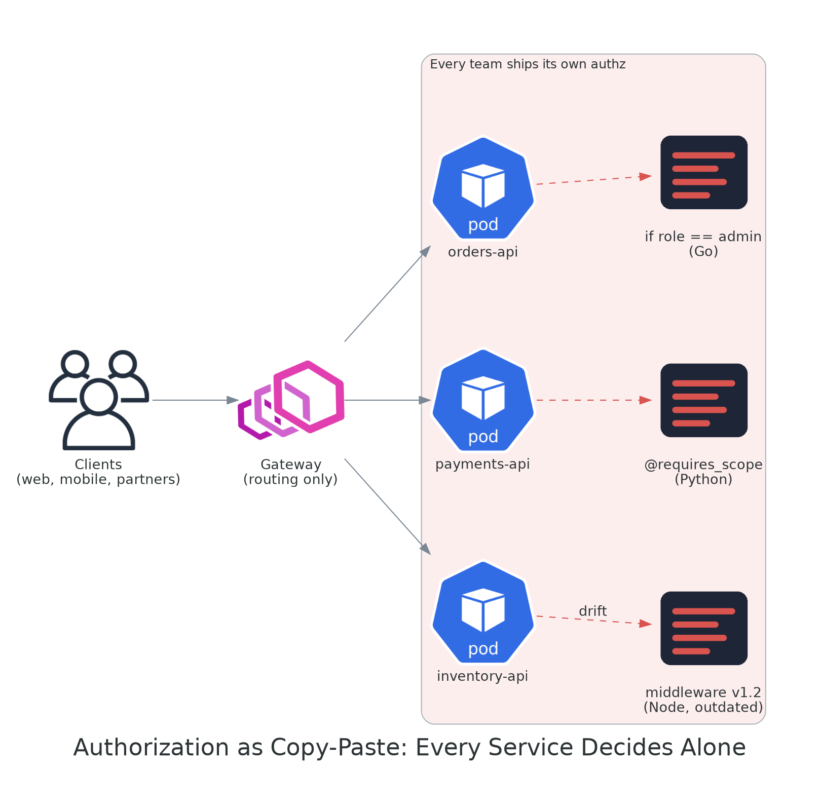Gateway routes requests to three services, each carrying its own hand-written authorization logic that has drifted apart