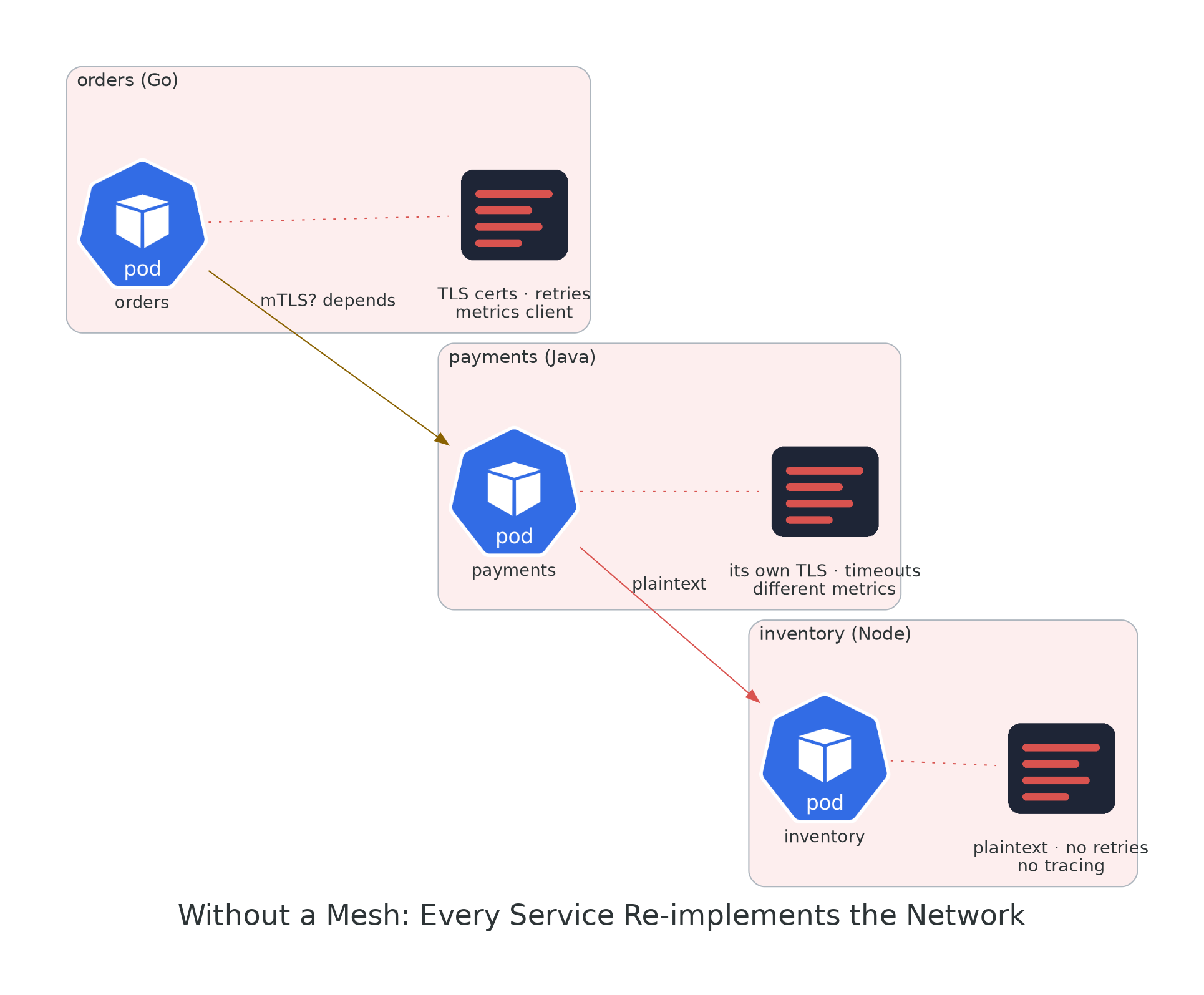 Three services in different languages, each carrying its own TLS, retry and metrics logic, with inconsistent encryption between them
