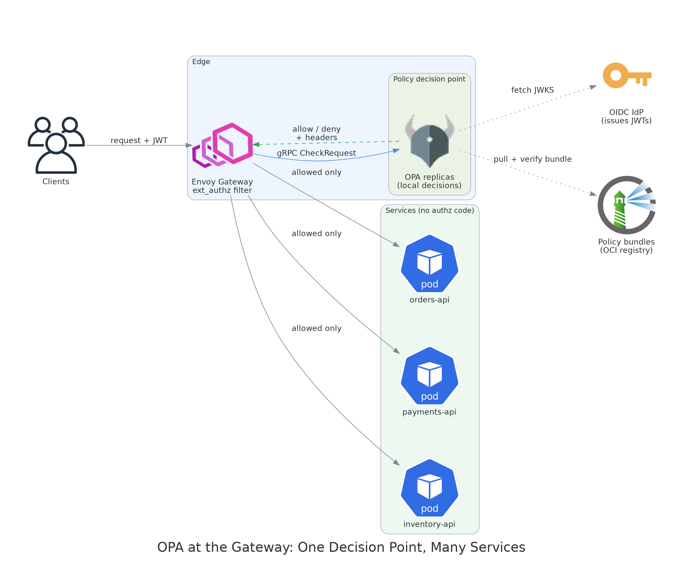 Envoy Gateway calls OPA over gRPC ext_authz; OPA fetches JWKS from the IdP and pulls signed policy bundles from an OCI registry; only allowed requests reach services