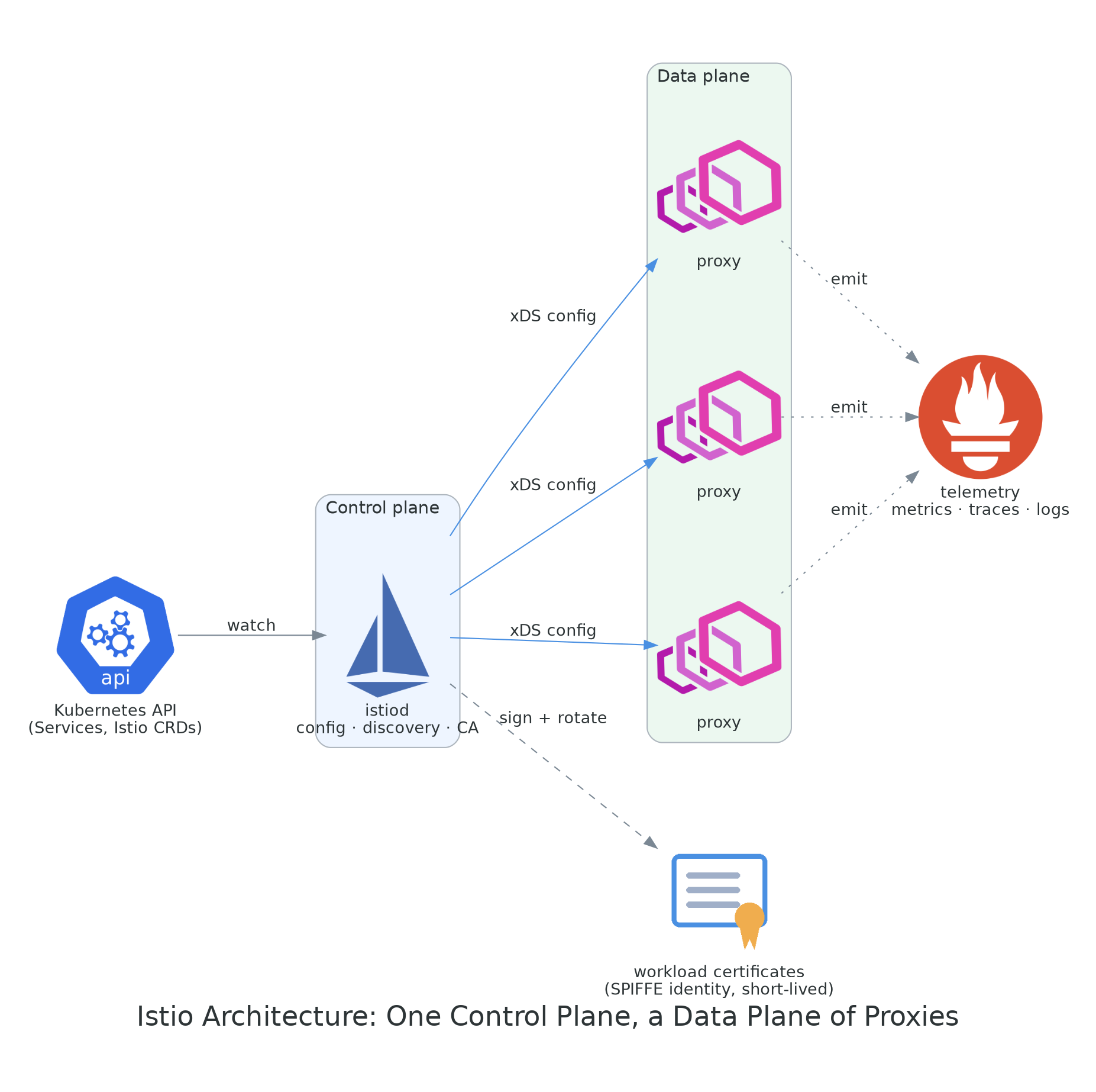 Kubernetes API watched by istiod, which pushes xDS configuration to data-plane proxies and signs short-lived workload certificates, while proxies emit telemetry