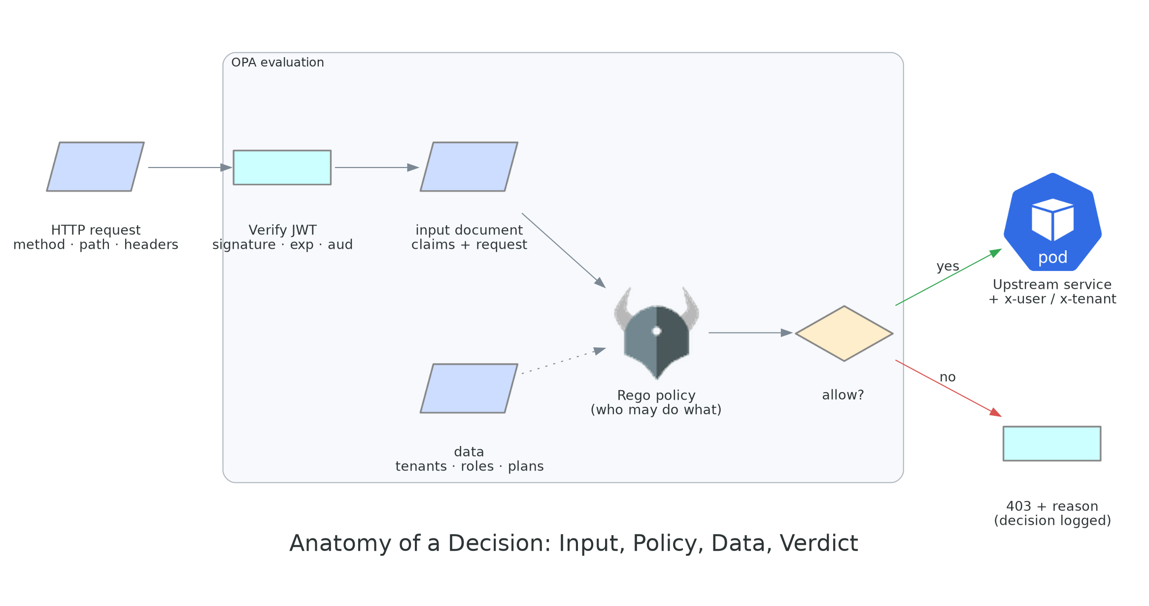 HTTP request becomes an input document, JWT is verified, Rego policy combines it with tenant and role data, and the decision either forwards with headers or returns 403 with a logged reason