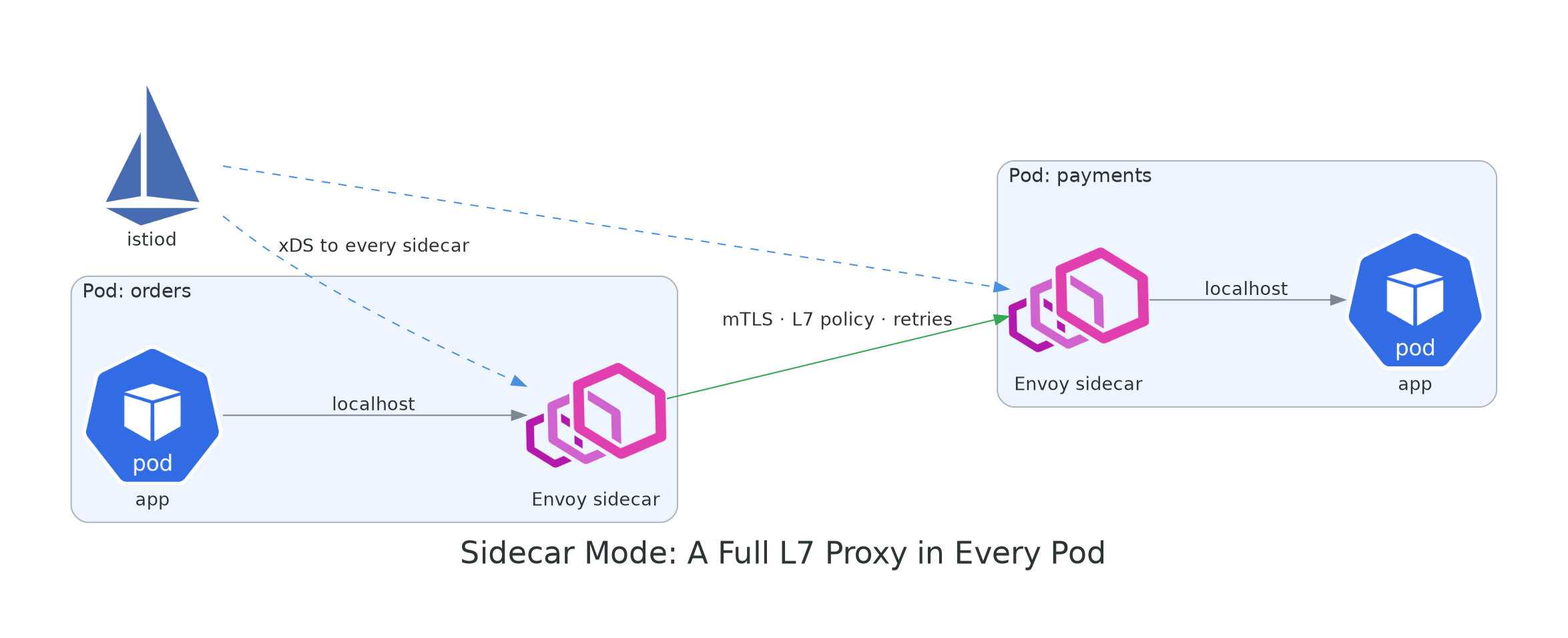 Two pods, each with an application container and an Envoy sidecar; the sidecars exchange mTLS traffic and each receives xDS configuration from istiod