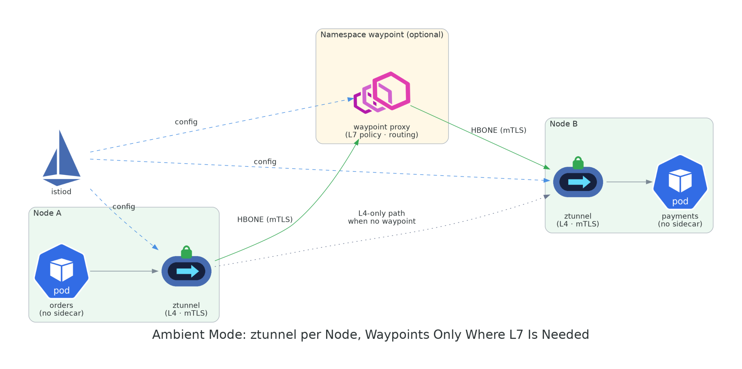 Pods without sidecars on two nodes; each node runs a ztunnel handling L4 mTLS over HBONE, with an optional namespace waypoint proxy for L7 policy and routing