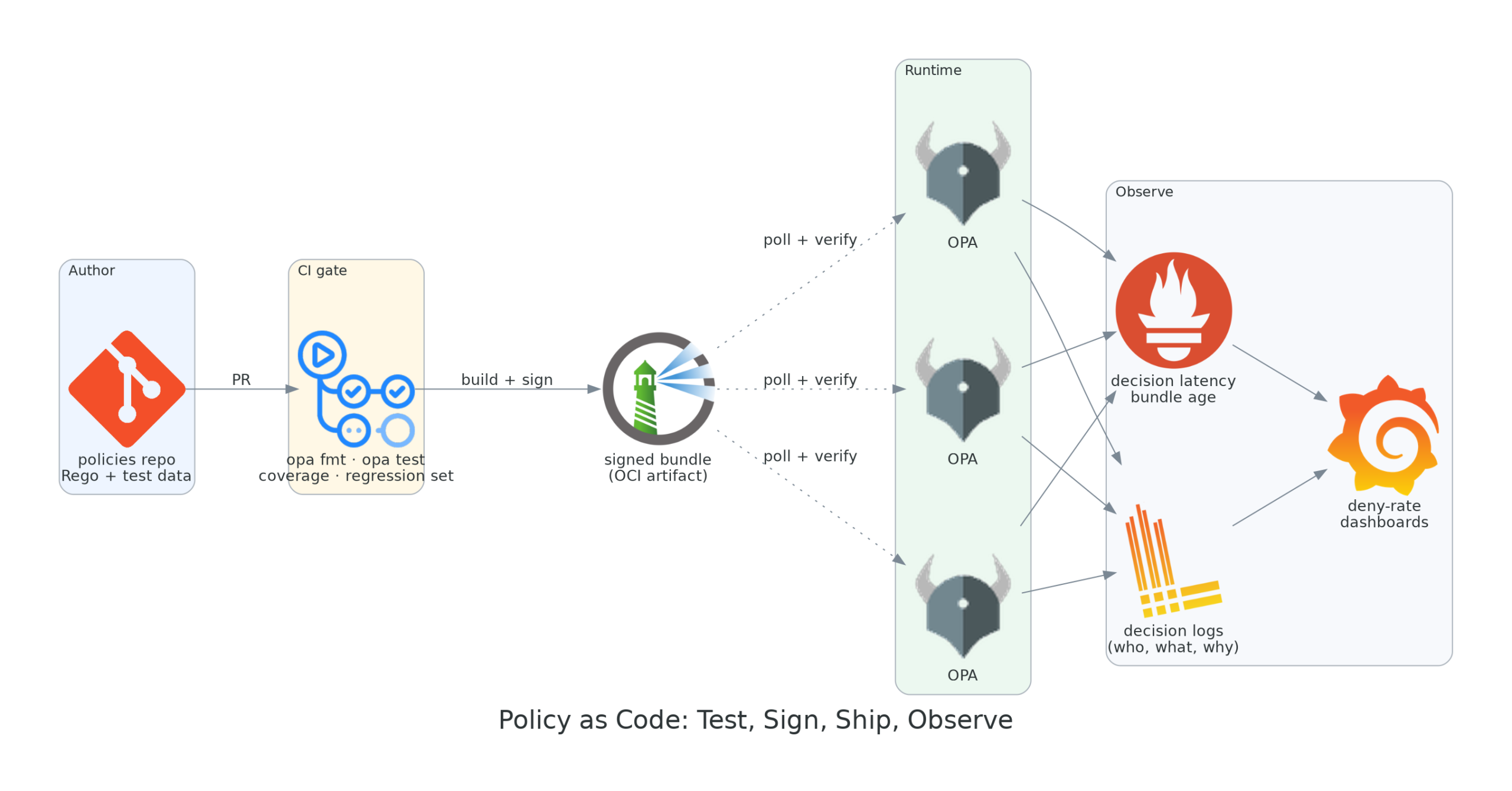 Policies flow from a Git repo through CI tests into a signed OCI bundle, pulled by OPA replicas, which emit metrics and decision logs to Prometheus, Loki and Grafana