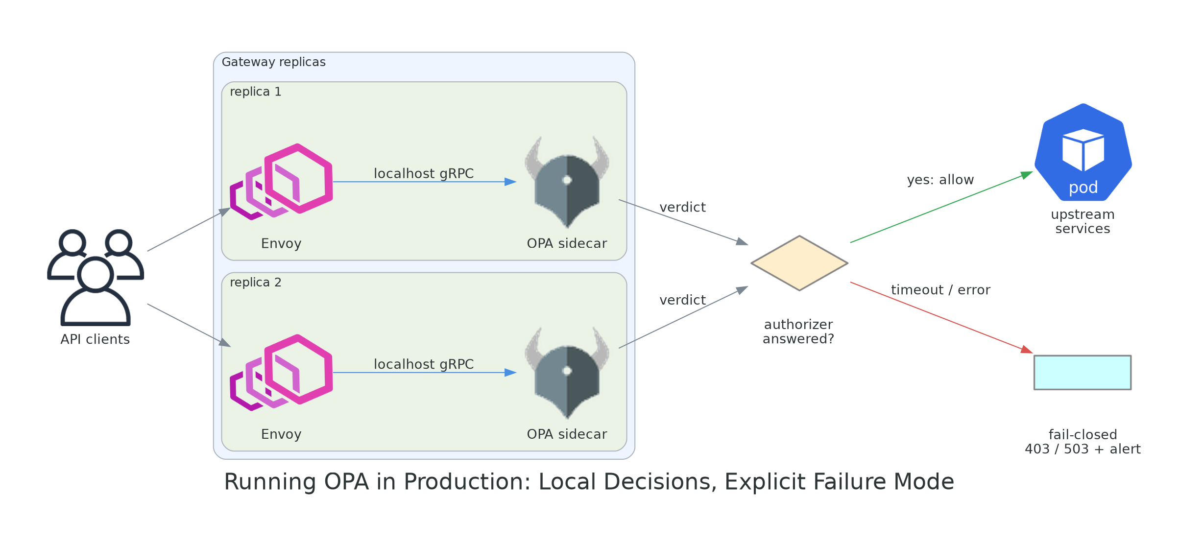 Two gateway replicas, each with Envoy calling a local OPA sidecar over localhost; the verdict either forwards to upstream services or, on timeout or error, fails closed with an alert